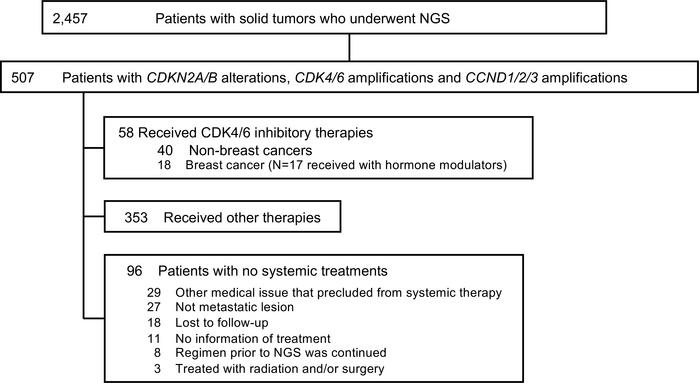 Consort diagram of patients with alterations in the G1/S phase cell-cycl...