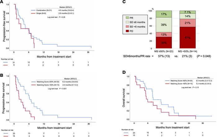 Progression-free survival among patients with alterations in CCND1/2/3, ...