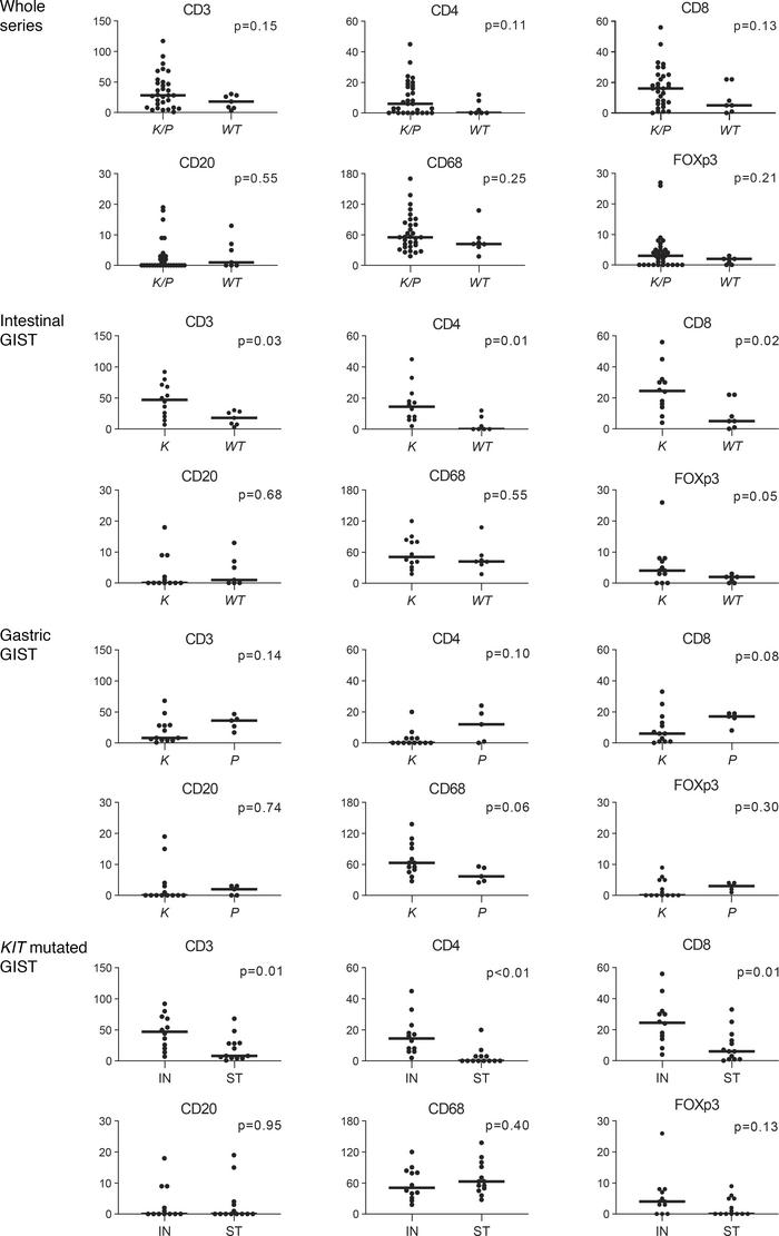 In situ evaluation of immune infiltration in GISTs by IHC analysis.
Stai...