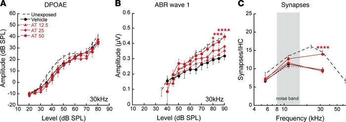 AT protection is long-lasting.
(A) Subsets of mice were held 1 year afte...