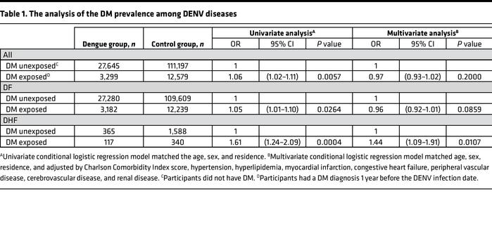 The analysis of the DM prevalence among DENV diseases