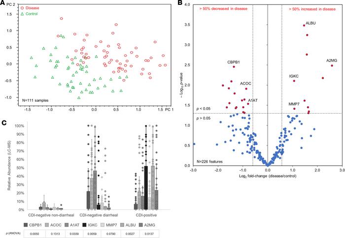 Fecal host biomarker discovery of CDI by top-down proteomics.
(A) Partia...