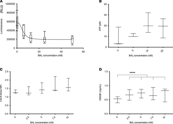 BAL27862 affects the number of viable SB28 cells in vitro but is a modes...