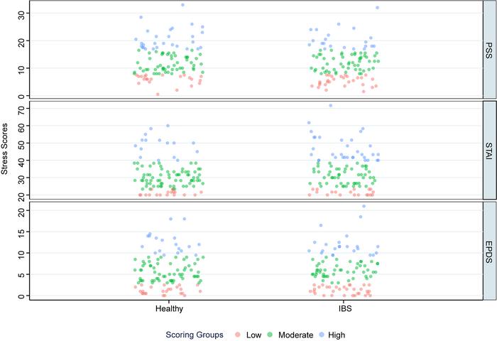 Stratification of perceived stress, anxiety, and depression measures int...