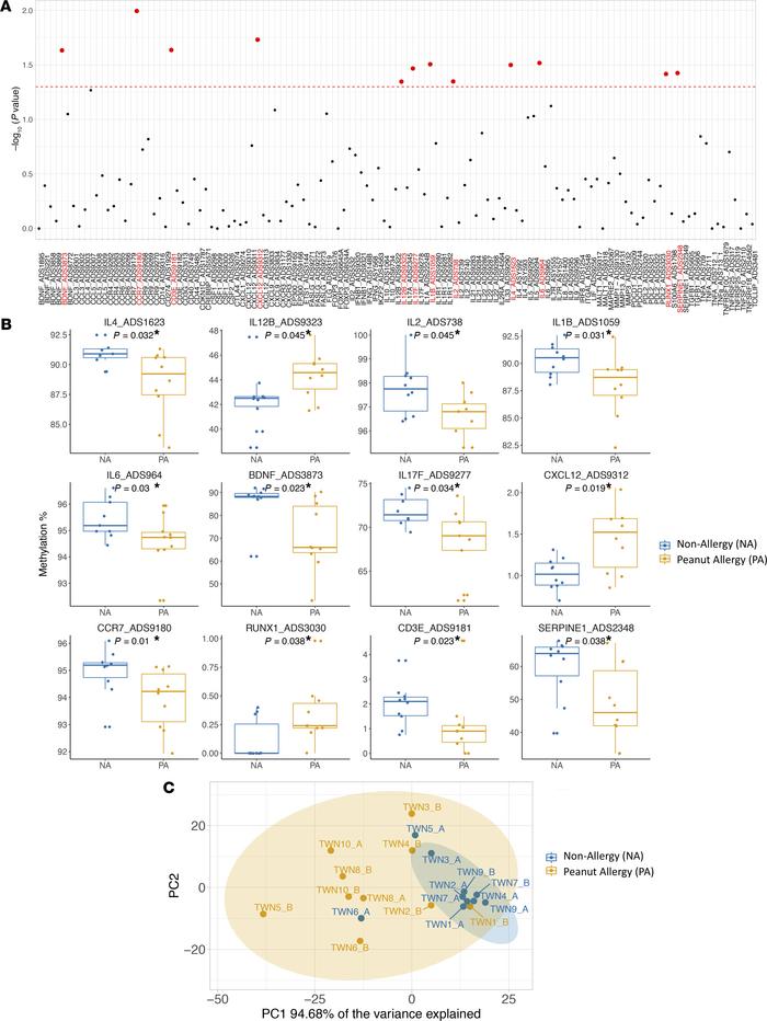 The significant differences in the DNAm levels for 12 targeted genomic r...