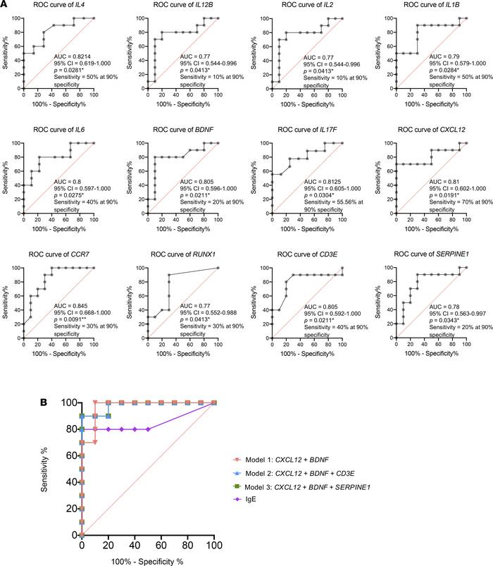 ROC analysis is applied to evaluate the performance of DNAm signatures f...