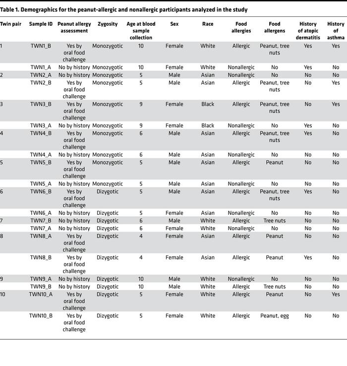 Demographics for the peanut-allergic and nonallergic participants analyz...