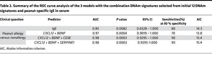 Summary of the ROC curve analysis of the 3 models with the combination D...