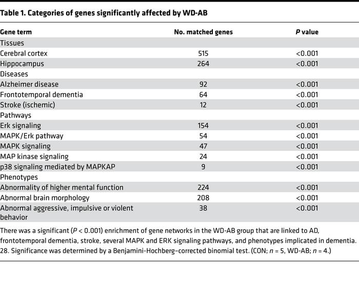 Categories of genes significantly affected by WD-AB
