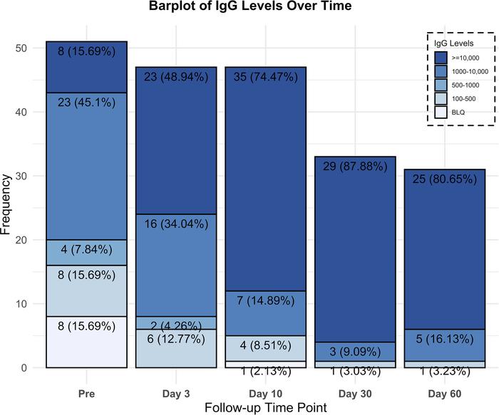 Recipients’ neutralizing Ab titers percentage and frequency over time fo...