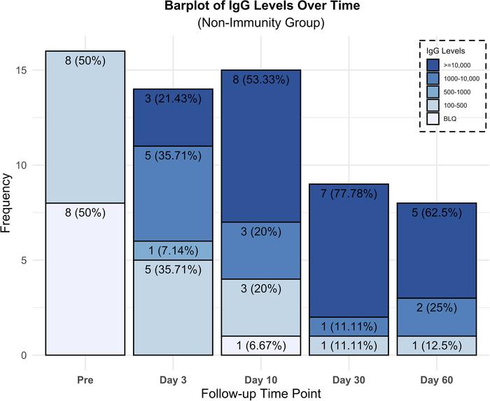 Neutralizing Ab titers percentage and frequency over time for nonimmune ...