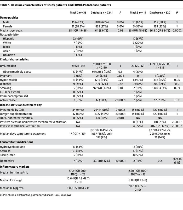 Baseline characteristics of study patients and COVID-19 database patients