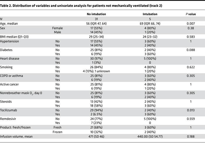 Distribution of variables and univariate analysis for patients not mecha...