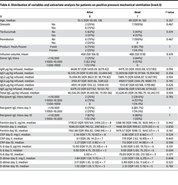 Distribution of variables and univariate analysis for patients on positi...