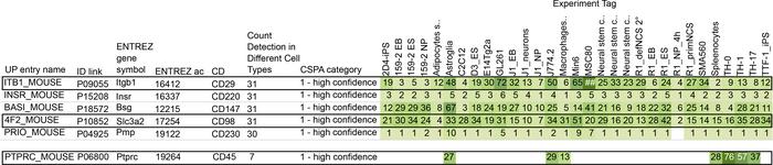 Potential surface markers for live barcoding of mouse cancer cell lines....
