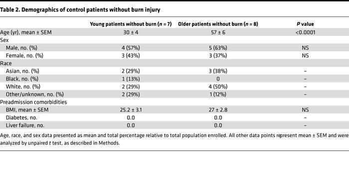 Demographics of control patients without burn injury