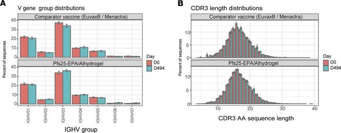 IGHV subgroup usage and IGH CDR3aa lengths for IG of total peripheral B ...