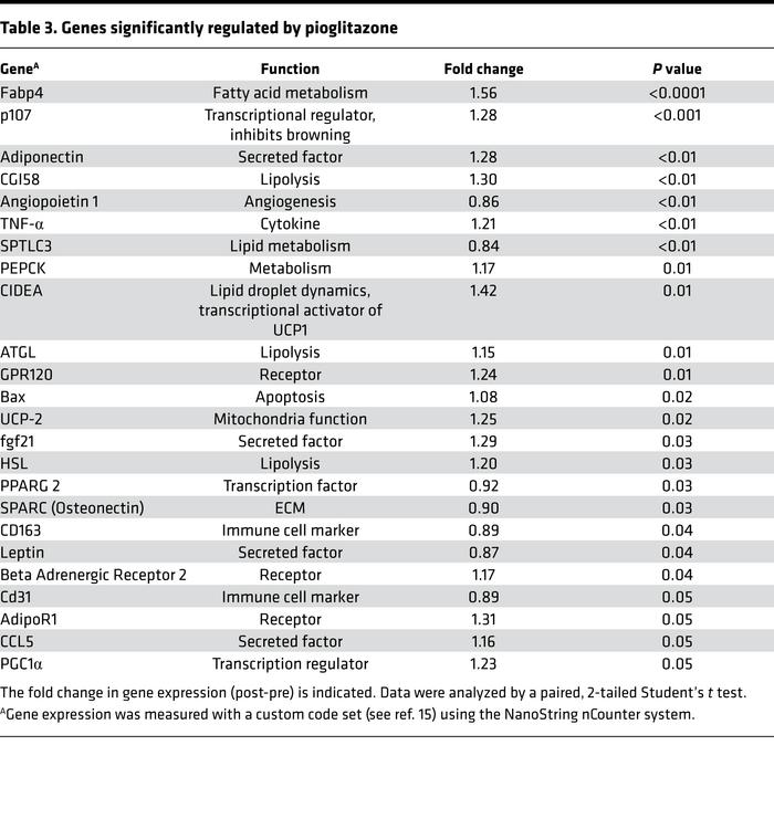 Genes significantly regulated by pioglitazone