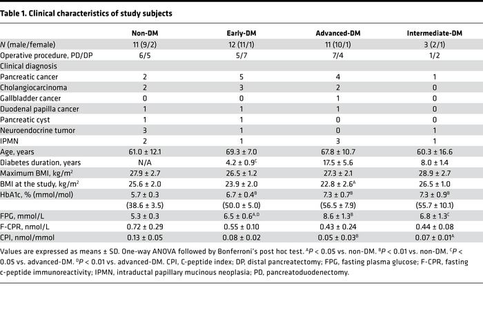 Clinical characteristics of study subjects