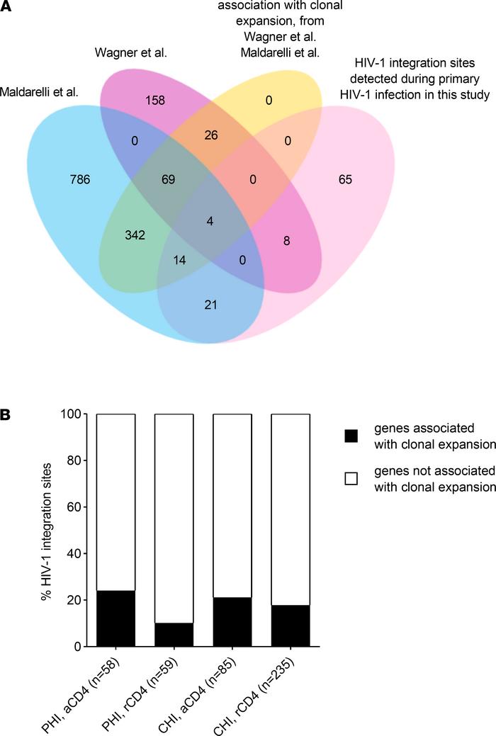 Comparison of HIV-1 integration sites identified during primary HIV-1 in...