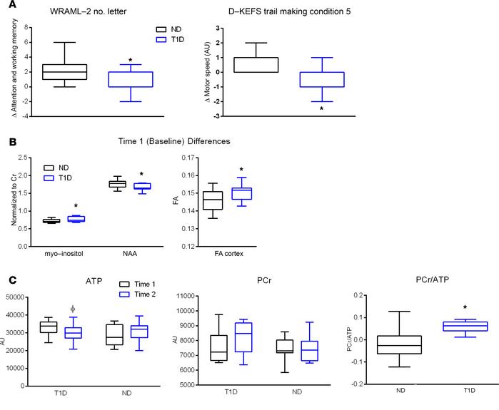 Cognitive test results showing changes in participants with type 1 diabe...
