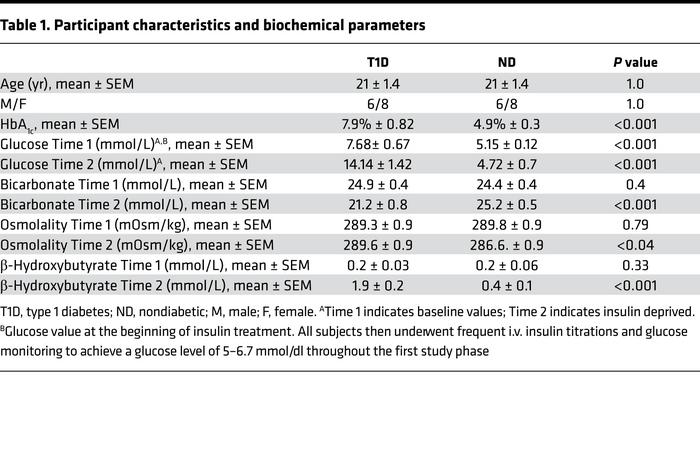 Participant characteristics and biochemical parameters
