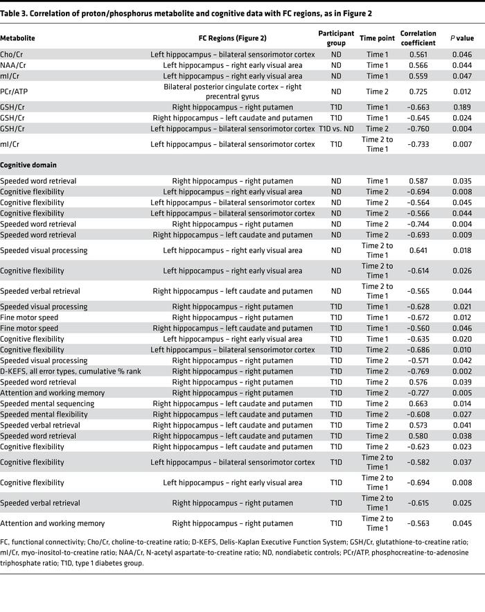 Correlation of proton/phosphorus metabolite and cognitive data with FC r...
