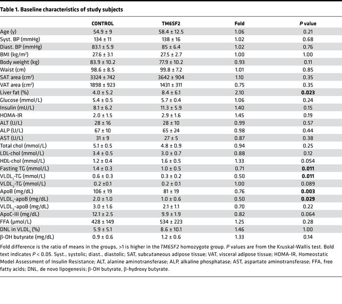 Baseline characteristics of study subjects