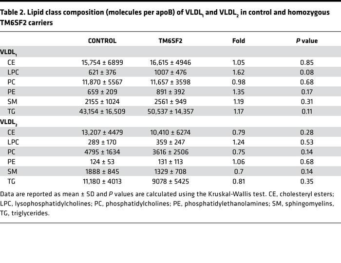 Lipid class composition (molecules per apoB) of VLDL1 and VLDL2 in contr...