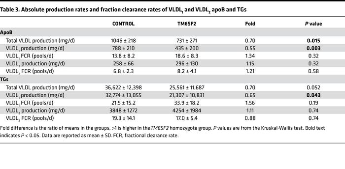 Absolute production rates and fraction clearance rates of VLDL1 and VLDL...