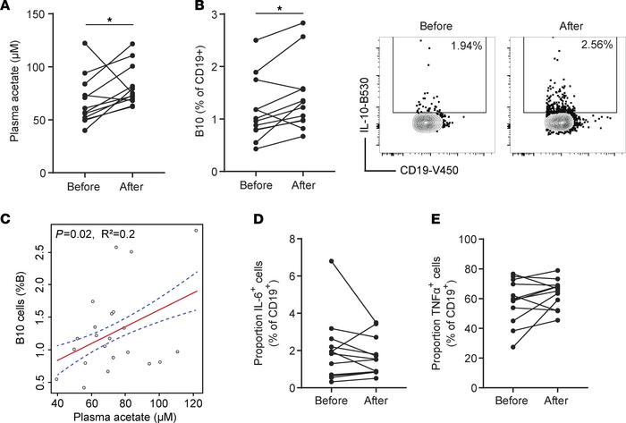One week of dietary fiber supplementation increases plasma acetate and B...