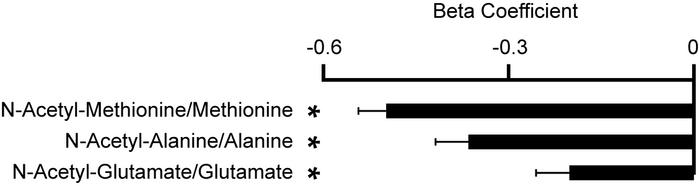 Relation of ACY1 to N-acetylated and free amino acid levels in the MDCS....