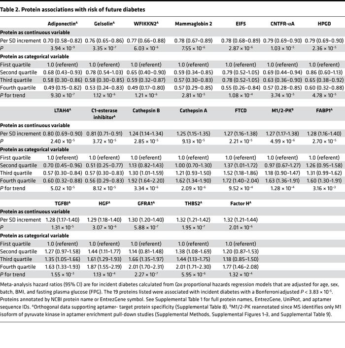 Protein associations with risk of future diabetes