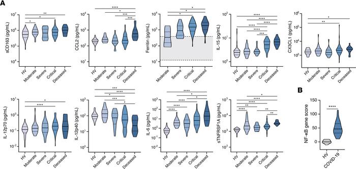 Biomarkers associated with activation of monocytes/macrophages and NF-κB...