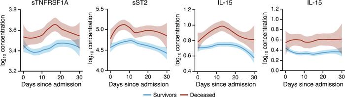 sTNFRSF1A, sST2, IL-10, and IL-15 may differentiate between survivors an...