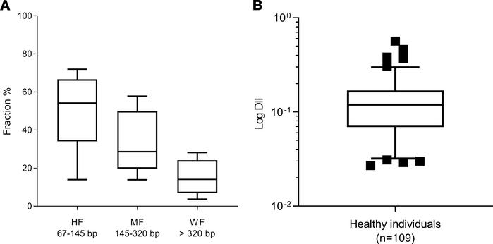 CfDNA size distribution as determined by Q-PCR.
Fractional size distribu...