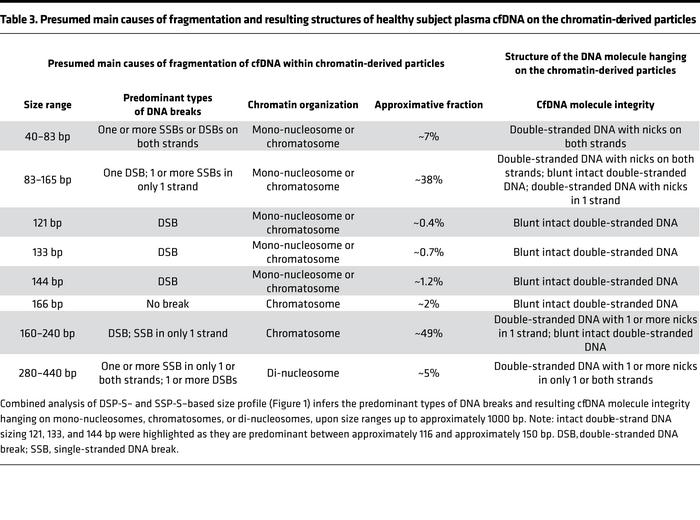 Presumed main causes of fragmentation and resulting structures of health...