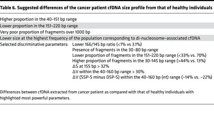 Suggested differences of the cancer patient cfDNA size profile from that...