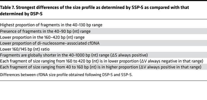 Strongest differences of the size profile as determined by SSP-S as comp...