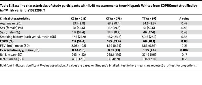 Baseline characteristics of study participants with IL-18 measurements (...