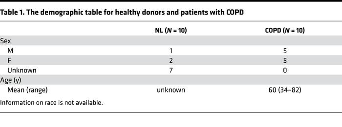 The demographic table for healthy donors and patients with COPD