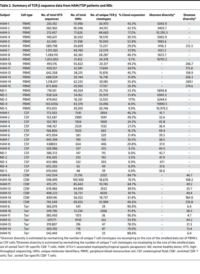 Summary of TCR β sequence data from HAM/TSP patients and NDs