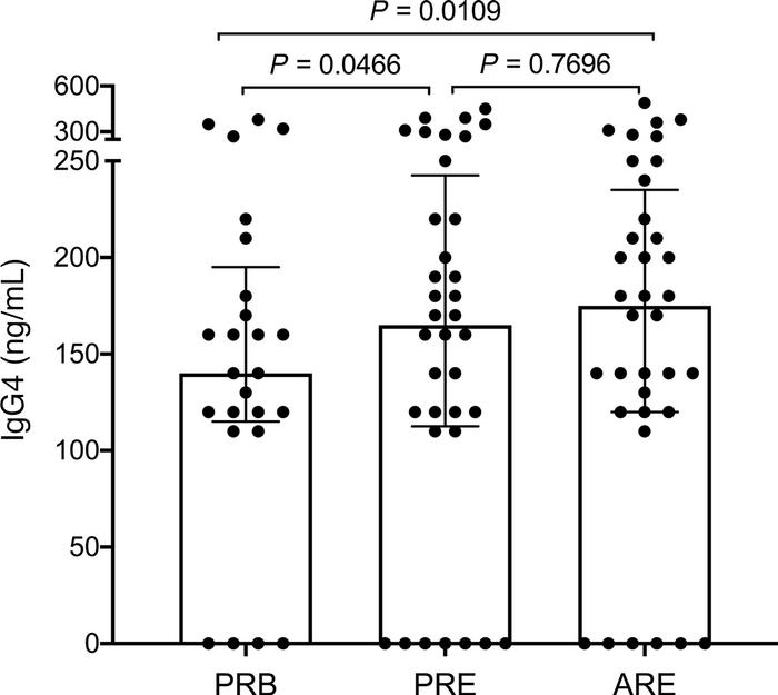 Increased plasma levels of mouse-specific IgG4 observed in the longitudi...