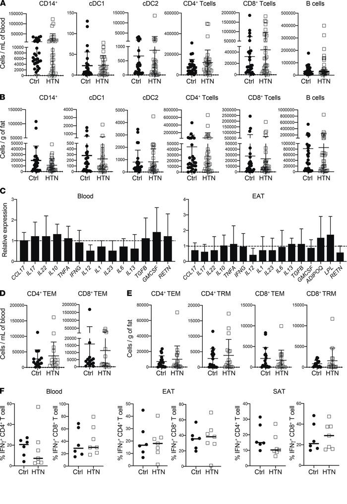 Comparison of EAT immune profiling between hypertensive patients and con...
