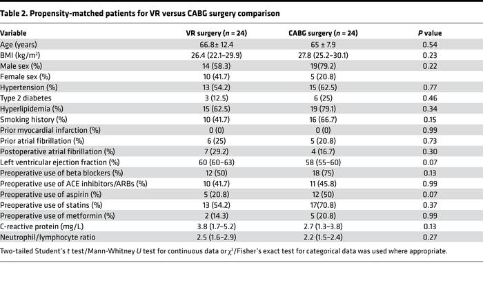 Propensity-matched patients for VR versus CABG surgery comparison