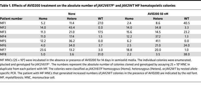 Effects of AVID200 treatment on the absolute number of JAK2V617F+ and JA...