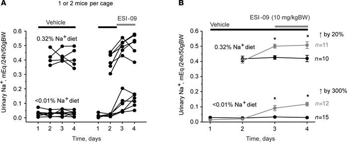 Inhibition of Epac signaling produces natriuresis in a salt-dependent ma...