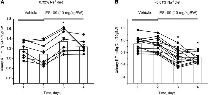 Opposite effects of Epac blockade with ESI-09 on urinary levels of K+ in...