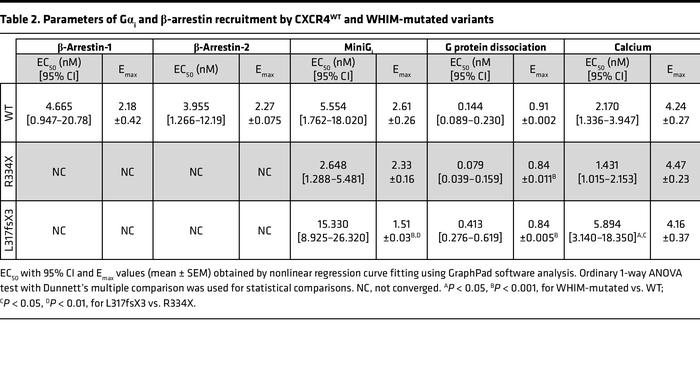 Parameters of Gαi and β-arrestin recruitment by CXCR4WT and WHIM-mutated...