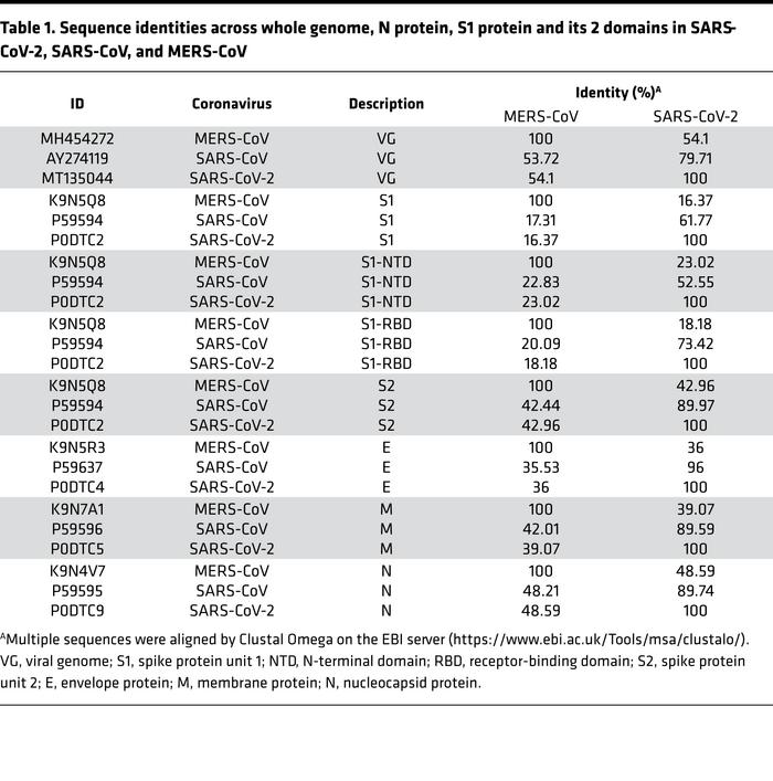 Sequence identities across whole genome, N protein, S1 protein and its 2...